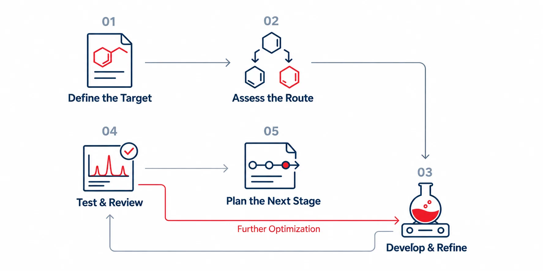 Custom development process workflow