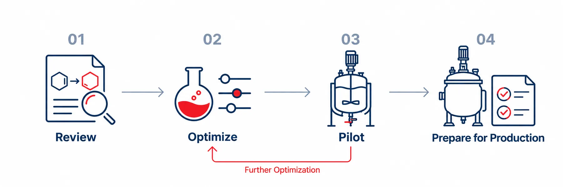 Process scale up workflow