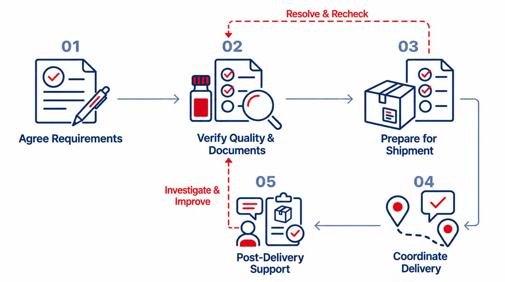Sample to supply quality workflow