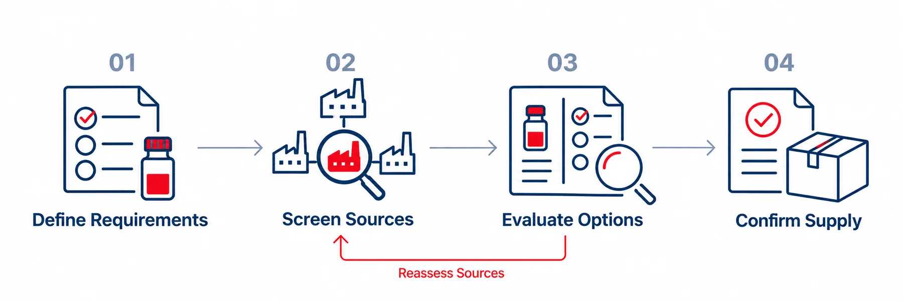 Chemical sourcing process workflow